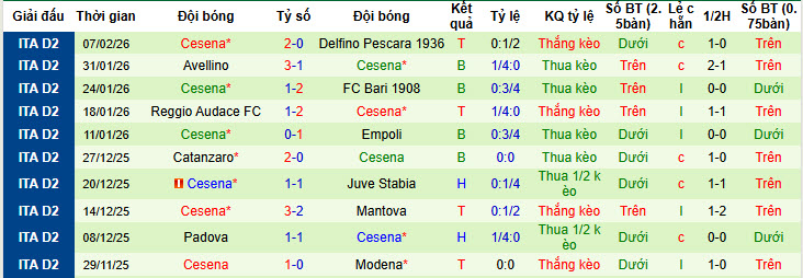 Nhận định, soi kèo Virtus Entella vs Cesena, 02h00 ngày 11/2: Cửa dưới bùng nổ - Ảnh 3