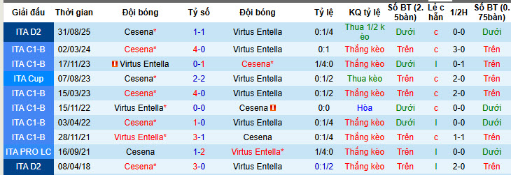 Nhận định, soi kèo Virtus Entella vs Cesena, 02h00 ngày 11/2: Cửa dưới bùng nổ - Ảnh 4