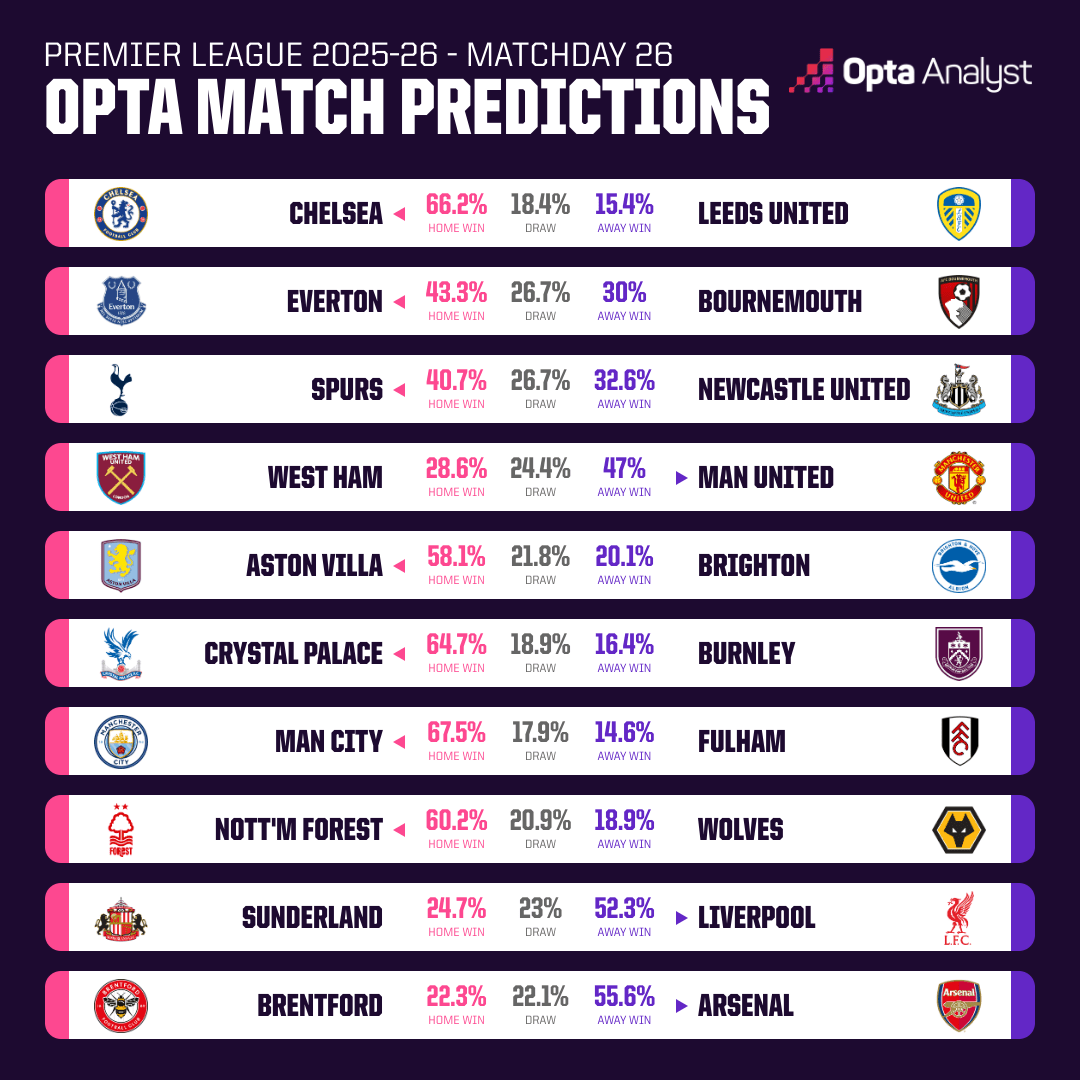 Opta dự đo&aacute;n v&ograve;ng 26 giải Ngoại hạng Anh: MU thắng trận thứ 5 - Ảnh 1