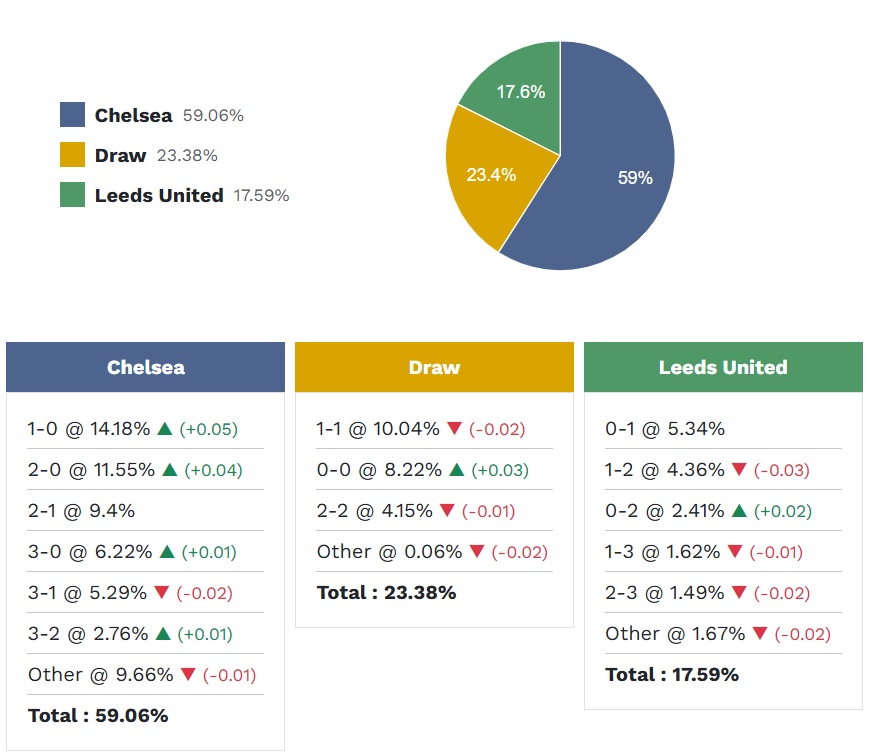 Siêu máy tính dự đoán Chelsea vs Leeds, 02h30 ngày 11/2 - Ảnh 5