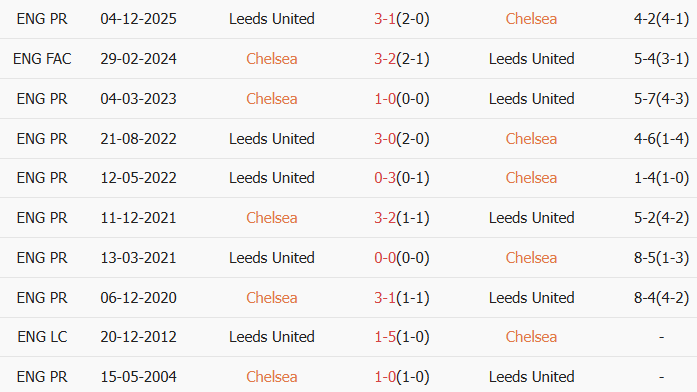 Soi kèo góc Chelsea vs Leeds, 02h30 ngày 11/02 - Ảnh 3