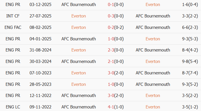 Soi kèo góc Everton vs Bournemouth, 02h30 ngày 11/02 - Ảnh 3