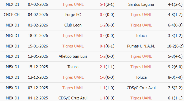 Soi kèo góc Tigres UANL vs Forge, 10h00 ngày 11/02 - Ảnh 1