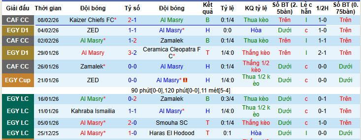 Nhận định, soi kèo Al Masry vs Wadi Degla, 1h00 ngày 12/2: Chưa thể trở lại - Ảnh 2