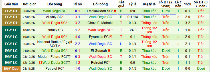 Nhận định, soi kèo Al Masry vs Wadi Degla, 1h00 ngày 12/2: Chưa thể trở lại - Ảnh 3