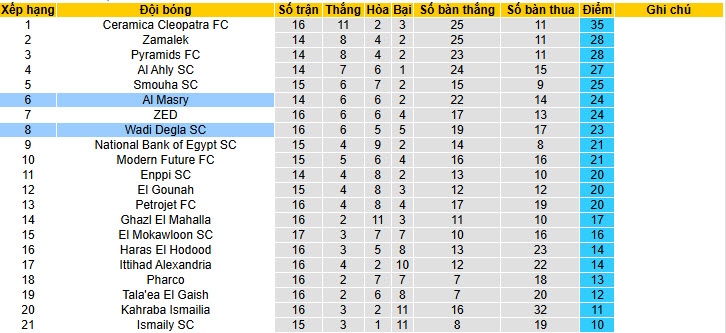 Nhận định, soi kèo Al Masry vs Wadi Degla, 1h00 ngày 12/2: Chưa thể trở lại - Ảnh 5