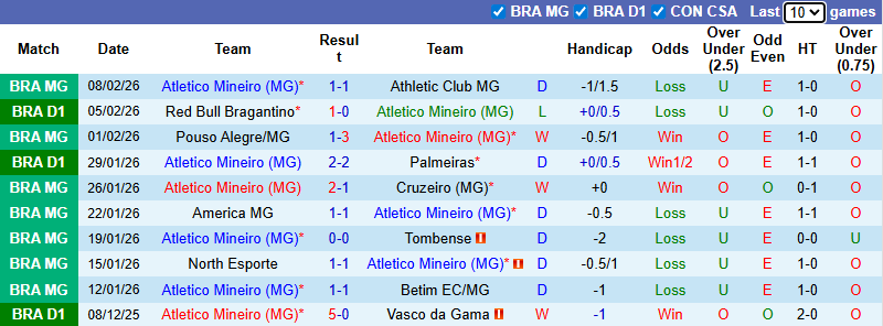 Nhận định, soi kèo Atletico Mineiro vs Clube do Remo, 6h00 ngày 12/2: Thử thách quá tầm - Ảnh 2