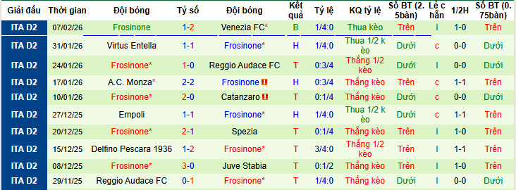 Nhận định, soi kèo Avellino vs Frosinone, 2h00 ngày 12/2: Nhiệm vụ thất bại - Ảnh 3