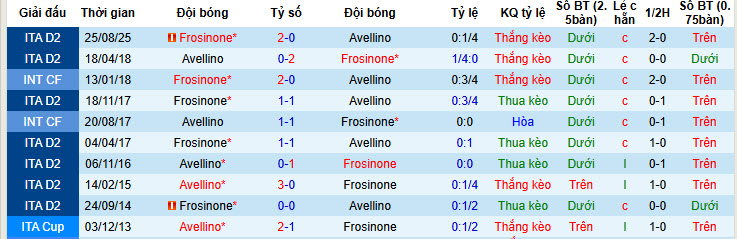 Nhận định, soi kèo Avellino vs Frosinone, 2h00 ngày 12/2: Nhiệm vụ thất bại - Ảnh 4