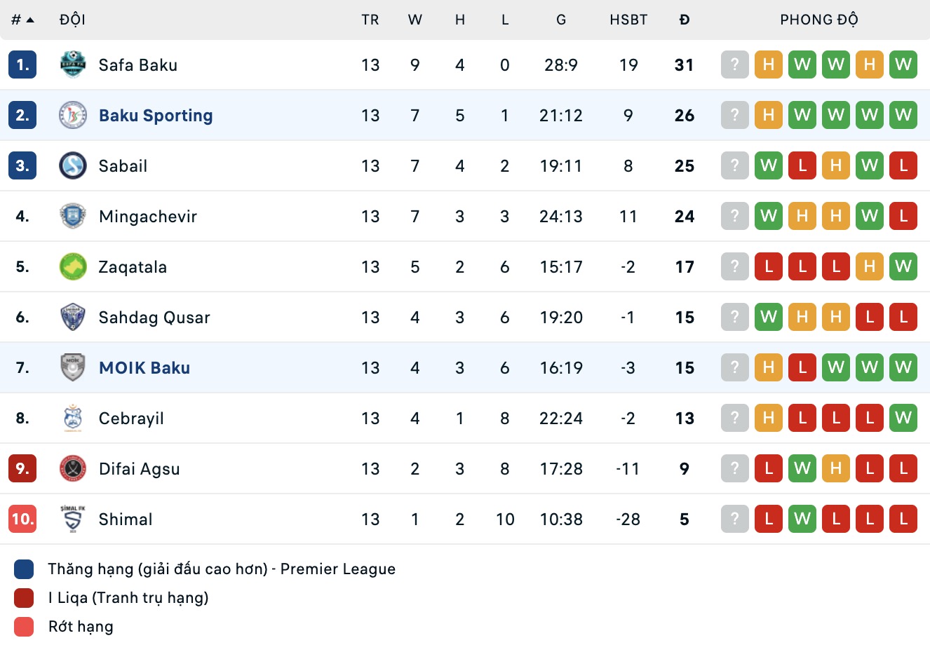 Nhận định, soi kèo Baku Sportinq FK vs FK MOIK Baku, 17h30 ngày 12/2: Tiếp tục bất bại - Ảnh 2