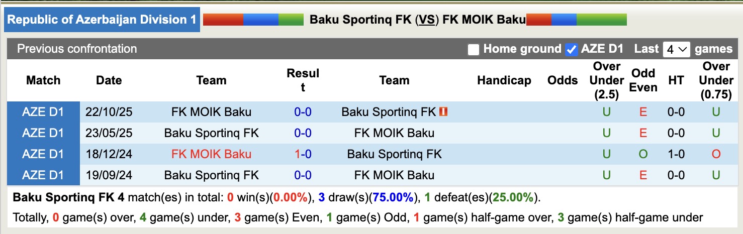Nhận định, soi kèo Baku Sportinq FK vs FK MOIK Baku, 17h30 ngày 12/2: Tiếp tục bất bại - Ảnh 3