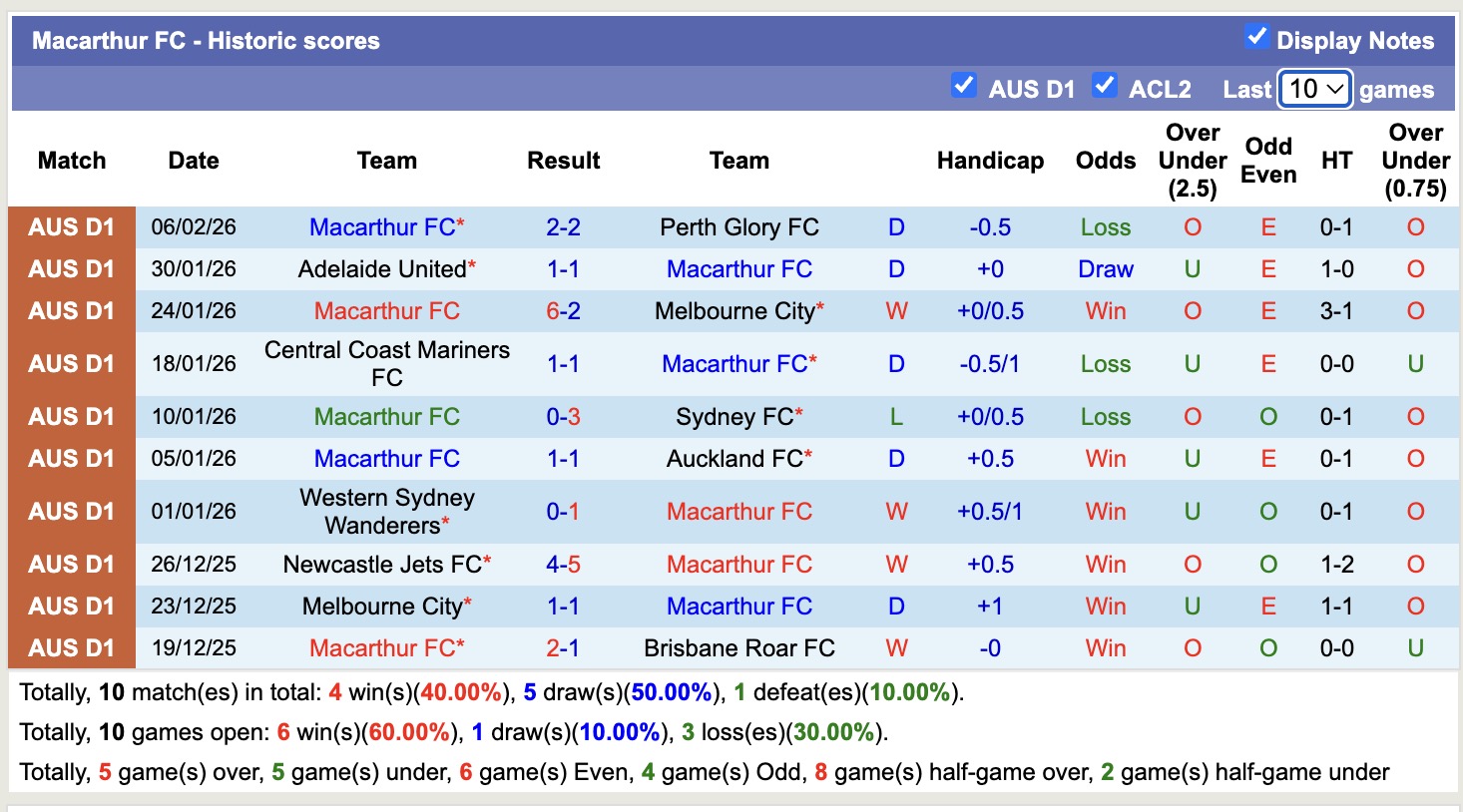 Nhận định, soi kèo Bangkok United vs Macarthur, 19h15 ngày 12/2: Tin vào Macarthur - Ảnh 2