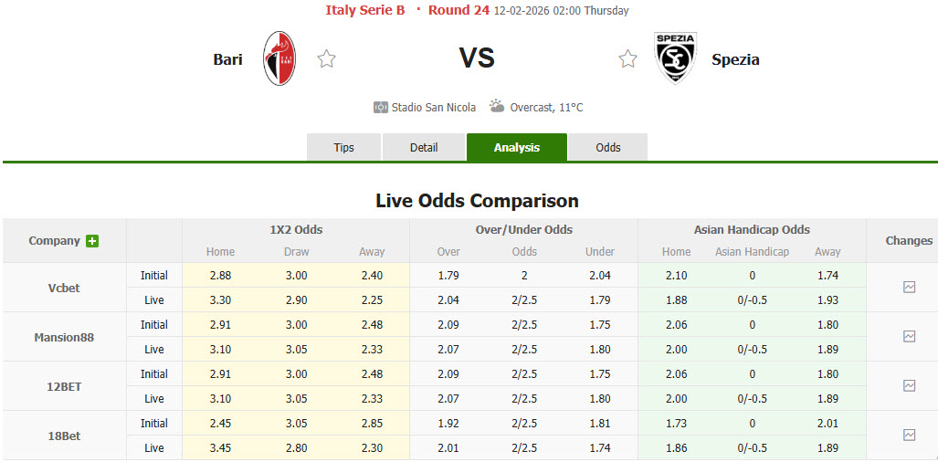 Nhận định, soi kèo Bari vs Spezia, 2h00 ngày 12/2: Trận đấu sinh tử - Ảnh 1