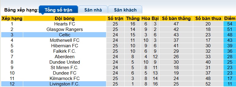 Nhận định, soi kèo Celtic vs Livingston, 02h45 ngày 12/2: Không có bất ngờ - Ảnh 1