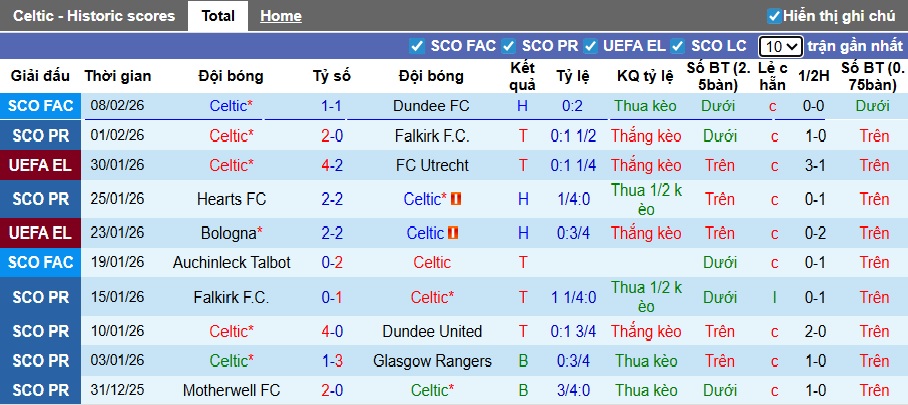 Nhận định, soi kèo Celtic vs Livingston, 02h45 ngày 12/2: Không có bất ngờ - Ảnh 4
