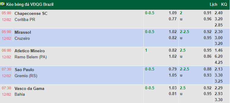 Nhận định, soi kèo Chapecoense vs Coritiba, 5h00 ngày 12/2: Cân bằng - Ảnh 1