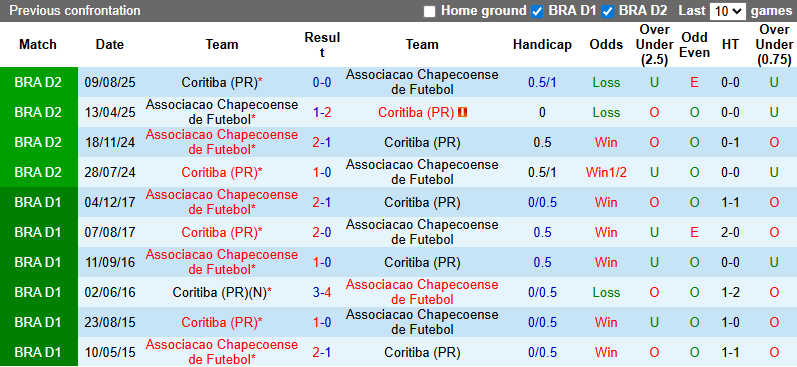Nhận định, soi kèo Chapecoense vs Coritiba, 5h00 ngày 12/2: Cân bằng - Ảnh 4