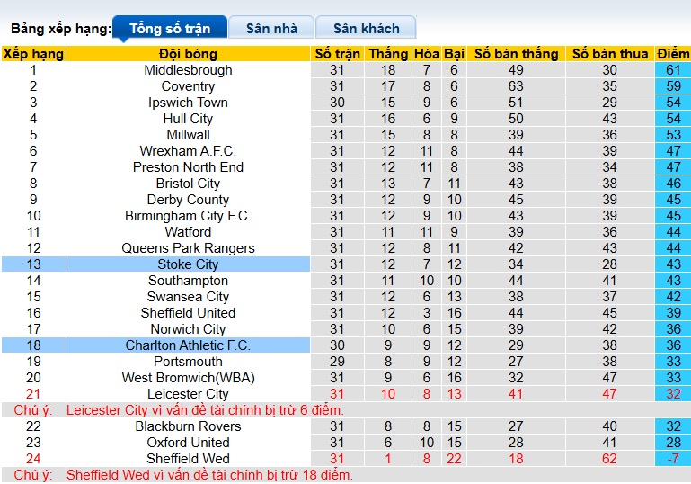 Nhận định, soi kèo Charlton vs Stoke City, 02h45 ngày 12/2: Khách lạc lối - Ảnh 1