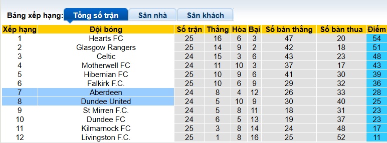 Nhận định, soi kèo Dundee United vs Aberdeen, 02h45 ngày 12/2: Ám ảnh xa nhà - Ảnh 1