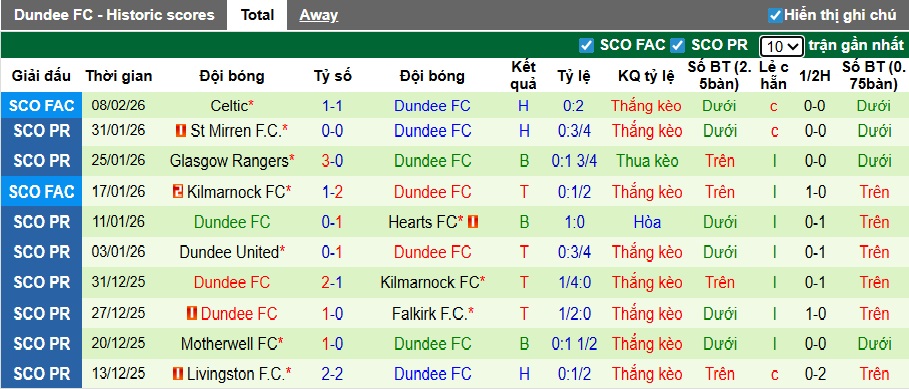 Nhận định, soi kèo Falkirk vs Dundee, 02h45 ngày 12/2: Bệ phóng sân nhà - Ảnh 3