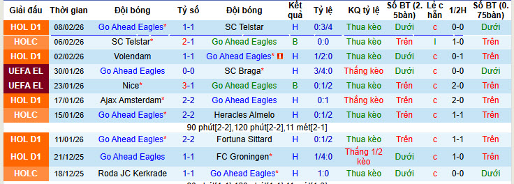 Nhận định, soi kèo Go Ahead Eagles vs Heerenveen, 00h45 ngày 12/2: Cơ hội bứt phá - Ảnh 2