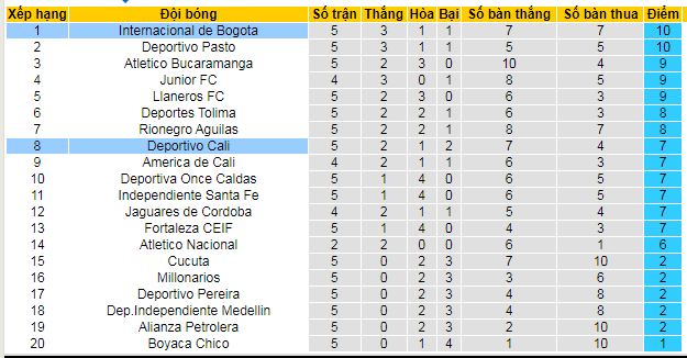Nhận định, soi kèo Internacional Bogota vs Deportivo Cali - Ảnh 4
