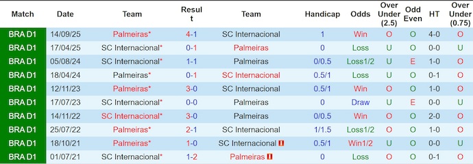 Nhận định, soi kèo Internacional vs Palmeiras, 7h30 ngày 13/2: Điểm tựa sân nhà - Ảnh 3