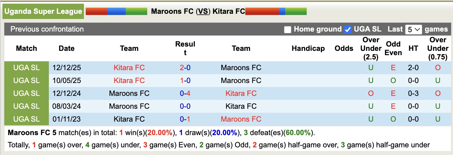 Nhận định, soi kèo Maroons vs Kitara, 20h00 ngày 12/2: Mệnh lệnh phải thắng - Ảnh 2