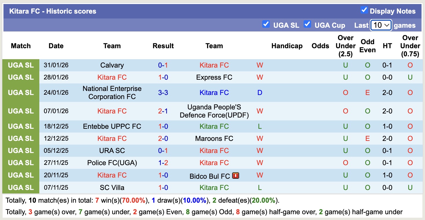 Nhận định, soi kèo Maroons vs Kitara, 20h00 ngày 12/2: Mệnh lệnh phải thắng - Ảnh 3