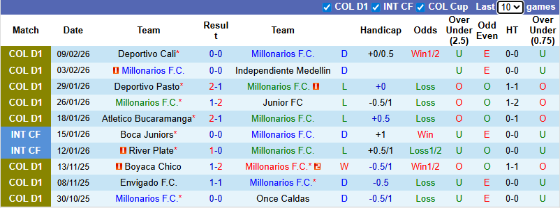 Nhận định, soi kèo Millonarios vs Rionegro Aguilas, 6h30 ngày 12/2: Chiến thắng đầu tiên - Ảnh 2