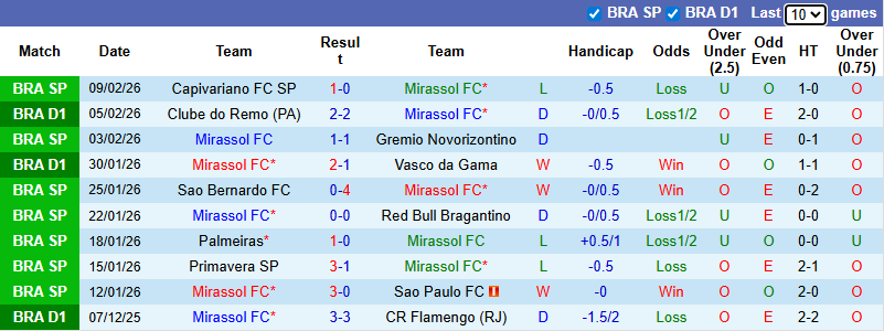 Nhận định, soi kèo Mirassol vs Cruzeiro, 5h00 ngày 12/2: Thất bại thứ 3 - Ảnh 2