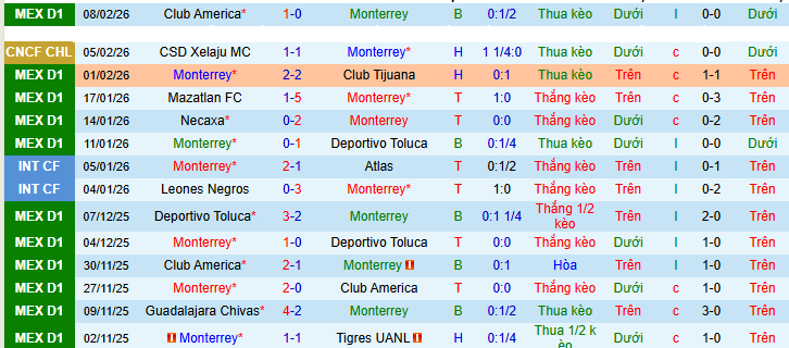 Nhận định, soi kèo Monterrey vs Xelaju - Ảnh 1