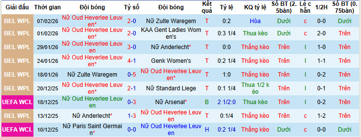 Nhận định, soi kèo Nữ Oud Heverlee Leuven vs Nữ Arsenal, 00h45 ngày 12/2: Chiến thắng không tốn sức - Ảnh 2