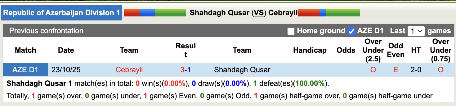 Nhận định, soi kèo Shahdagh Qusar vs Cebrayil, 17h30 ngày 12/2: Ám ảnh xa nhà - Ảnh 3