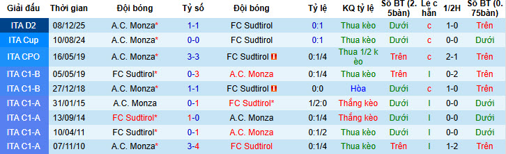 Nhận định, soi kèo Sudtirol vs Monza, 1h00 ngày 12/2: Lỡ hẹn ngôi đầu - Ảnh 4