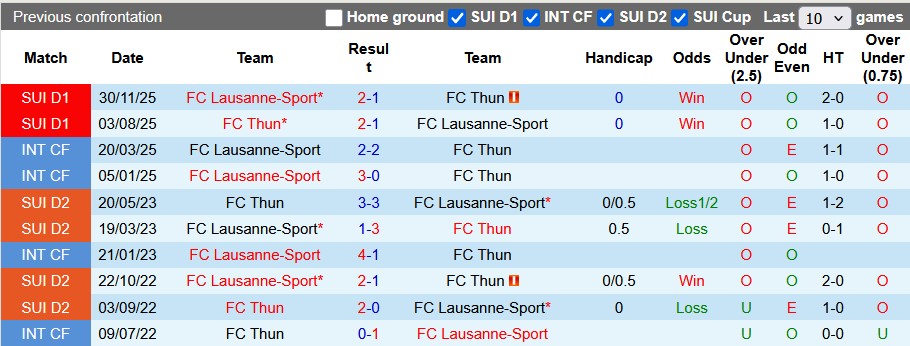 Nhận định, soi kèo Thun vs Lausanne-Sport, 2h30 ngày 13/2: Tiến gần hơn đến ngôi vương - Ảnh 3