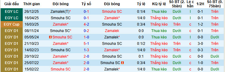 Nhận định, soi kèo Zamalek vs Smouha, 1h00 ngày 12/2: Một thoáng mất tập trung - Ảnh 4