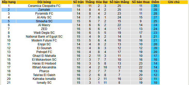 Nhận định, soi kèo Zamalek vs Smouha, 1h00 ngày 12/2: Một thoáng mất tập trung - Ảnh 5