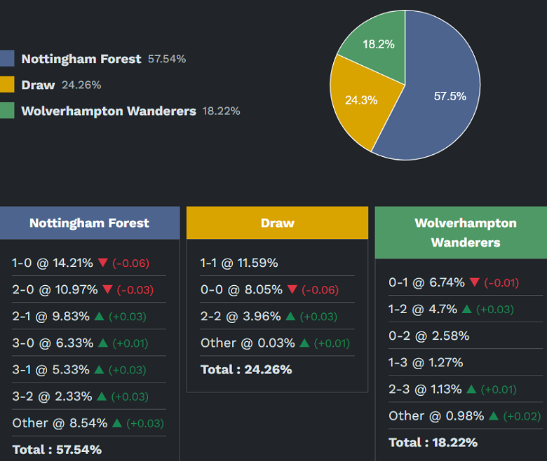 Siêu máy tính dự đoán Nottingham Forest vs Wolves, 02h30 ngày 11/2 - Ảnh 2