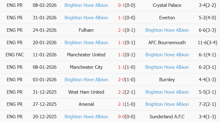 Soi kèo góc Aston Villa vs Brighton, 2h30 ngày 12/02 - Ảnh 3