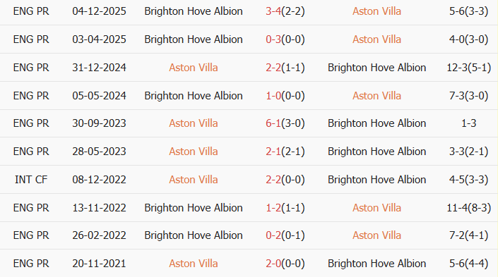 Soi kèo góc Aston Villa vs Brighton, 2h30 ngày 12/02 - Ảnh 4