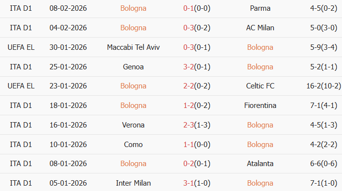 Soi kèo góc Bologna vs Lazio, 3h00 ngày 12/02 - Ảnh 2