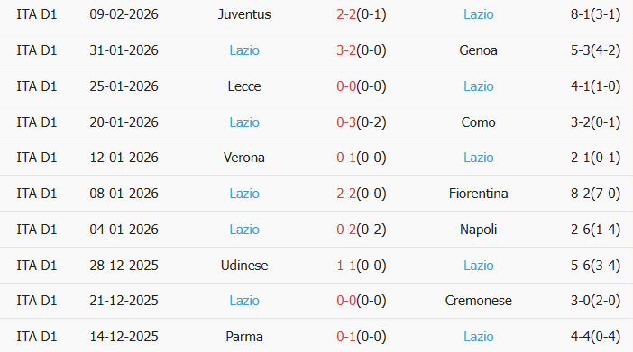 Soi kèo góc Bologna vs Lazio, 3h00 ngày 12/02 - Ảnh 3