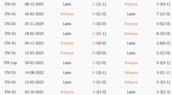 Soi kèo góc Bologna vs Lazio, 3h00 ngày 12/02 - Ảnh 4