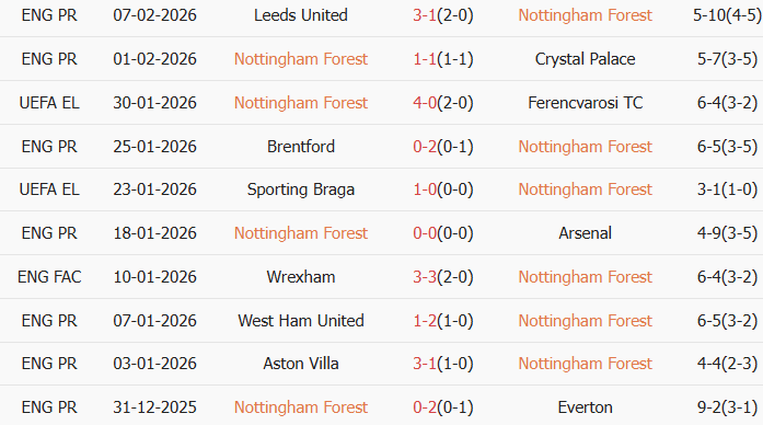 Soi kèo góc Nottingham vs Wolves, 2h30 ngày 12/02 - Ảnh 2