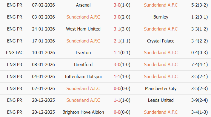 Soi kèo góc Sunderland vs Liverpool, 3h15 ngày 12/02 - Ảnh 2