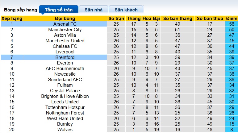 Chuy&ecirc;n gia Tony Ansell dự đo&aacute;n Brentford vs Arsenal, 03h00 ng&agrave;y 13/2 - Ảnh 1