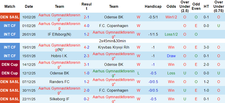 Nhận định soi kèo Aarhus vs Midtjylland, 01h00 ngày 13/2: Kịch bản quen thuộc - Ảnh 1