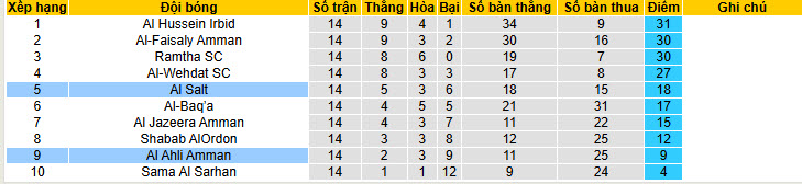 Nhận định, soi kèo Al Ahli Amman vs Al Salt, 21h00 ngày 12/2: Nỗ lực được đền đáp - Ảnh 5