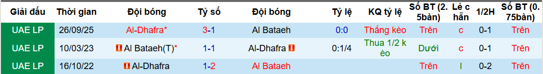 Nhận định, soi kèo Al Bataeh Club vs Al-Dhafra, 20h30 ngày 13/2: Trận đấu sinh tử - Ảnh 4